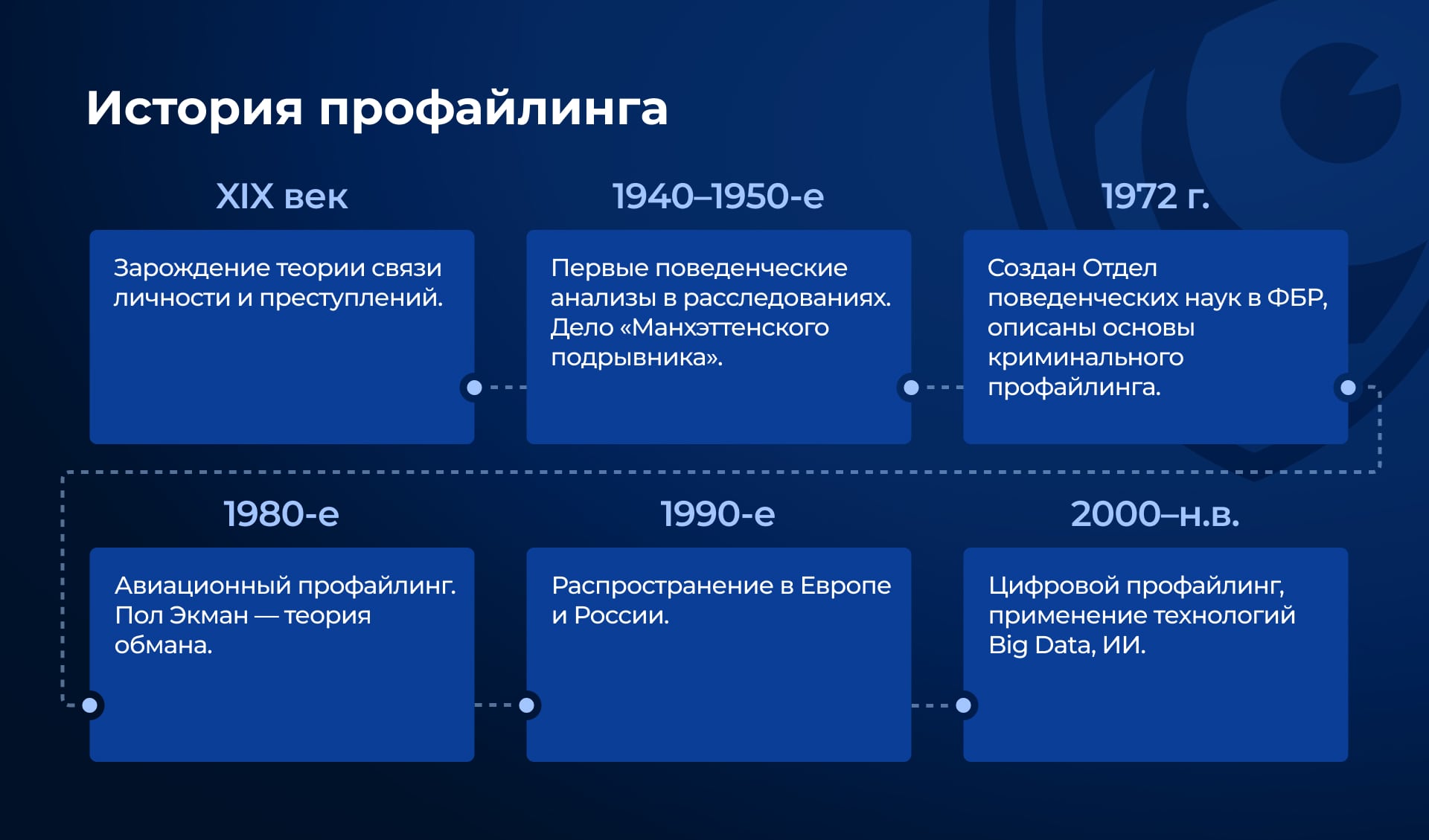 История профайлинга